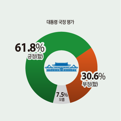 평택시민 대통령 국정 평가. 그래픽 유동수 화백