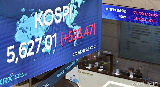 [서울=뉴시스] 최진석 기자 =  코스피가 전 거래일(5093.54)보다 157.38포인트(3.09%) 상승한 5250.92에 개장한 5일 서울 여의도 한국거래소에 코스피 시세가 보이고 있다.   코스닥 지수는 전 거래일(978.44)보다 45.40포인트(4.64%) 오른 1023.84에 거래를 시작했다. 서울 외환시장에서 원·달러 환율은 전 거래일 주간거래 종가(1476.2원)보다 12.2원 내린 1464.0원에 출발했다. 2026.03.05. myjs@newsis.com /사진=최진석