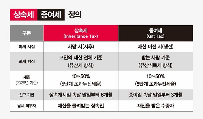 상속세와 증여세란 / 그래픽=강지호 기자