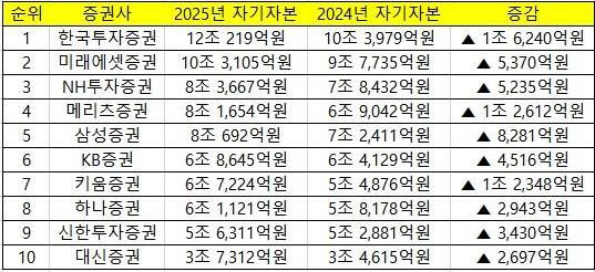 삼성증권이 별도 기준 자기자본 5위로 내려앉고, 메리츠증권이 4위로 올라섰다. [금감원 전자공시시스템]