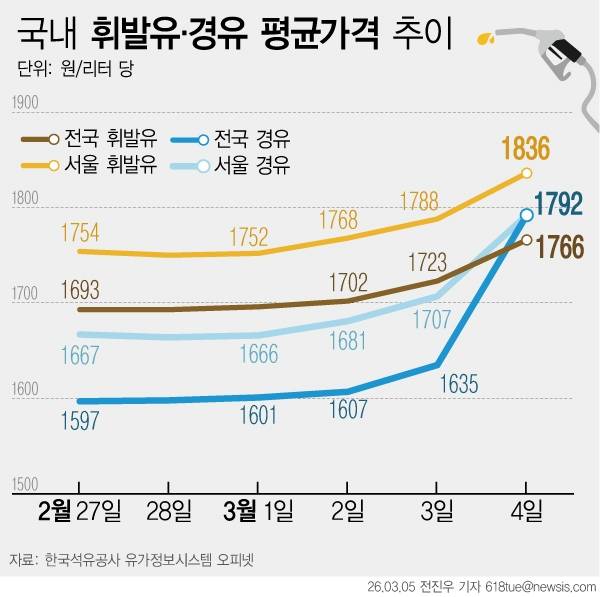 호르무즈 봉쇄에 기름값 들썩…휘발유 2000원 우려 - 5일 업계와 한국석유공사 유가정보시스템 오피넷에 따르면 전날 오후 기준 서울 지역 주유소 평균 휘발유 판매 가격은 리터당 1836원으로, 일주일 전보다 81원 올랐다. 전국 평균은 1766원이다. 중동 정세 불안과 호르무즈 해협 봉쇄 여파로 상승세가 이어질 경우 휘발유 가격이 다시 2000원을 넘어설 수 있다는 우려가 나온다. 뉴시스