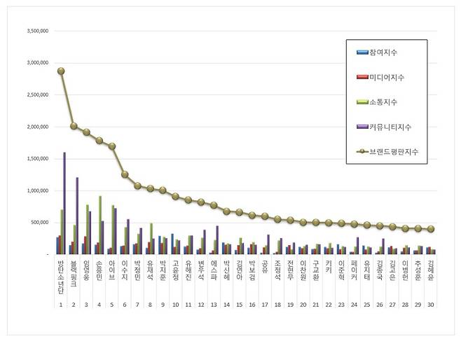 1위 방탄소년단, 2위 블랙핑크, 3위 임영웅