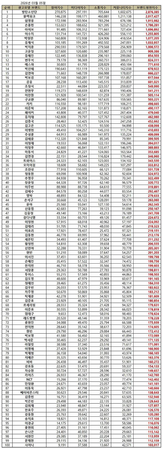 1위 방탄소년단, 2위 블랙핑크, 3위 임영웅