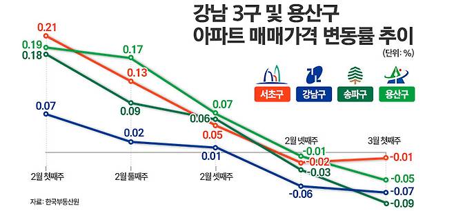 강남 3구 및 용산구 아파트 매매가격 변동률 추이. / 그래픽=김은실 디자이너