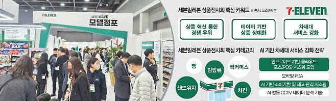 세븐일레븐 상품전시회 핵심 키워드(이투데이 그래픽팀=김소영 기자)