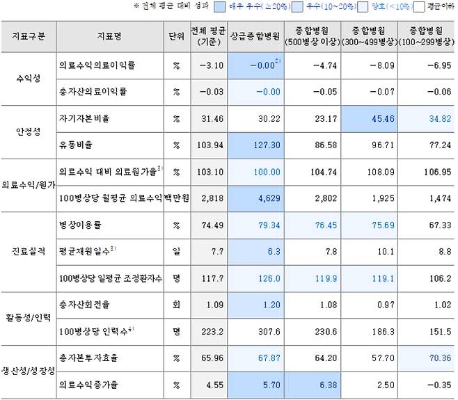 2023년 주요 경영분석 세부 결과 (의료기관 유형별). /한국보건산업진흥원
