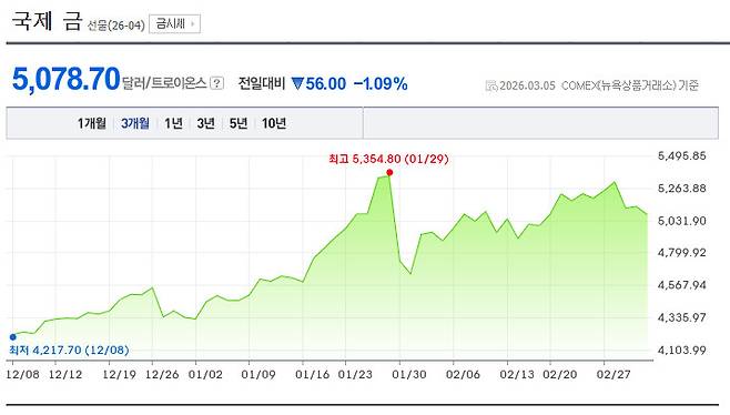 ▲지난 3개월간 국제금값 추이