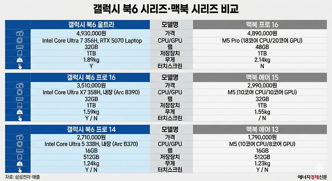 ▲노트북 비교 표. AI생성 이미지