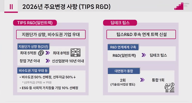 그동안 TIPS R&D에 선정된 기업이 사업화, 해외마케팅, 포스트팁스 등 다음 단계에 진입하려면 별도의 자료와 발표를 반복적으로 준비해야 하는 부담이 컸다. 올해부터는 이 연계 절차가 더 매끄럽게 이어지도록 조정되는 방향이 제시됐다. 정부가 같은 기업을 여러 번 처음부터 다시 평가하기보다, 기존 성과를 토대로 후속 연계를 강화하는 구조로 바꾸겠다는 뜻이다. (이미지=발표 자료)
