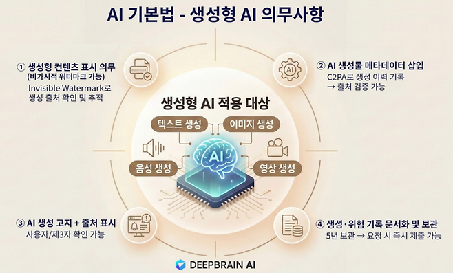AI기본법 솔루션 개요. (사진=DEEPBRAIN AI)