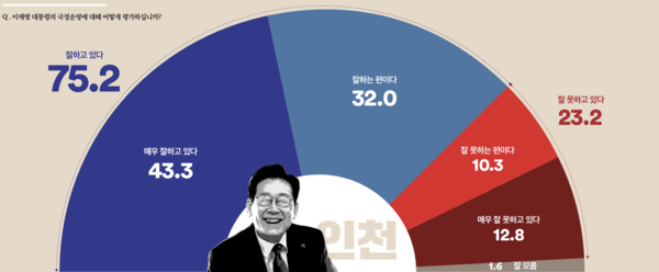 여론조사꽃 대통령 긍정 부정평가