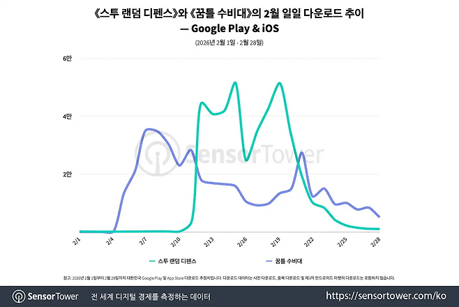 두 게임 모두 설 연휴 기간을 활용했다(출처=센서타워).