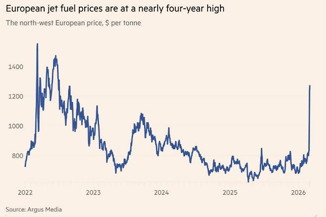 항공유 가격 추이. (북서유럽 가격 기준, 단위: 톤당 달러, 자료: 아거스 미디어)