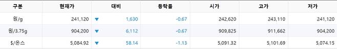 한국거래소(KRX) 금시장 국내 금 시세, 국제 금값 bnt, 한국거래소 금시세(금값) 0.67% 하락