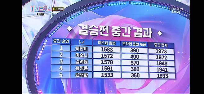 미스트롯4  결승전 중간집계 결과/TV조선 캡쳐