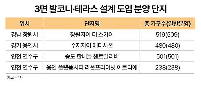3면 발코니·테라스 설계 도입 분양 단지 표 이미지.