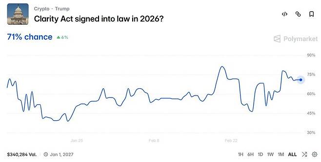 폴리마켓에 따르면 연내 ‘클래리티 액트 통과 확률’은 71%이다. 폴리마켓은 이용자들이 실시간으로 ‘예/아니오’ 계약을 사고파는 탈중앙 예측시장 플랫폼이다. 폴리마켓 화면 갈무리