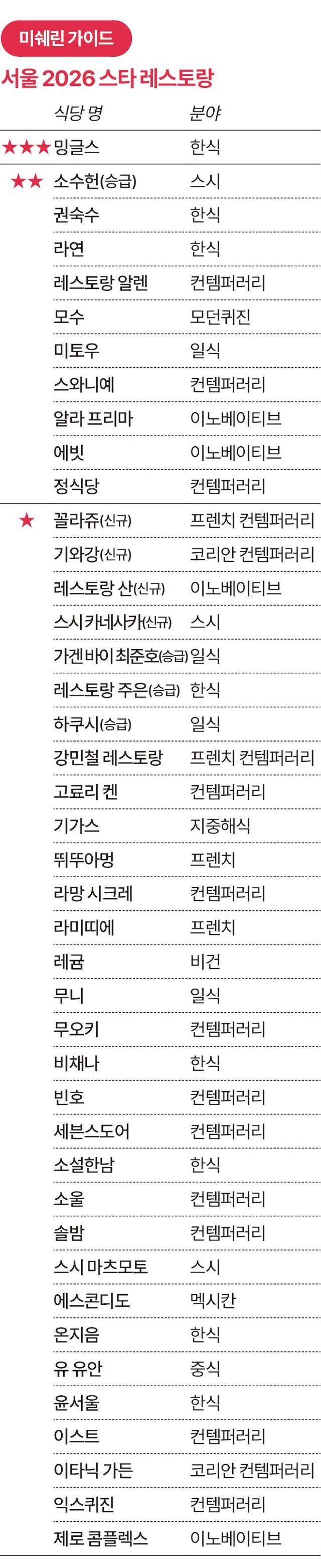 미쉐린 가이드 서울 2026 스타 레스토랑. 그래픽=송정근 기자