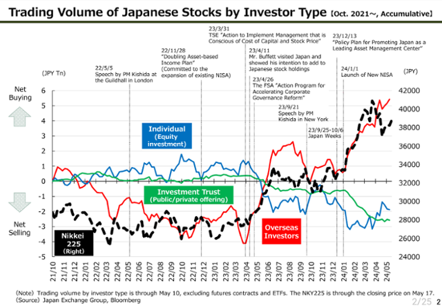 아베 정권의 금융시장 개편 이후 닛케이225 지수가 4만대 까지 치솟았다. 금융투자협회 제공