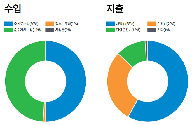 2025년 KBS 수입 및 지출 현황. 수신료를 포함한 공적재원이 처음으로 자체수입 비중을 넘어섰다. /KBS 홈페이지