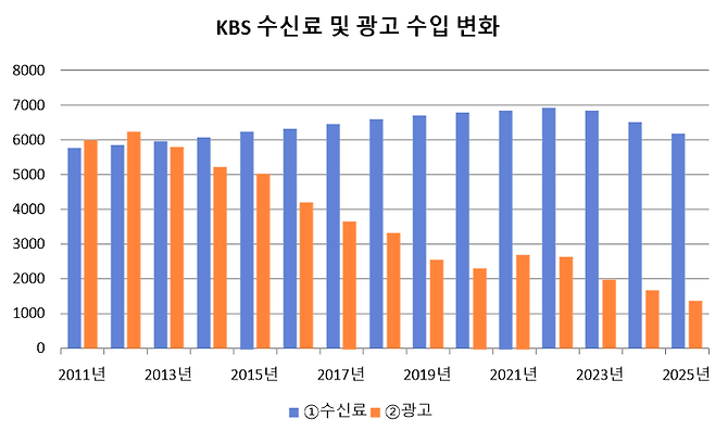 2011~2025년 KBS 수신료 및 광고 수입 변화. /KBS 감사보고서, 방송사업자 재산상황 공표