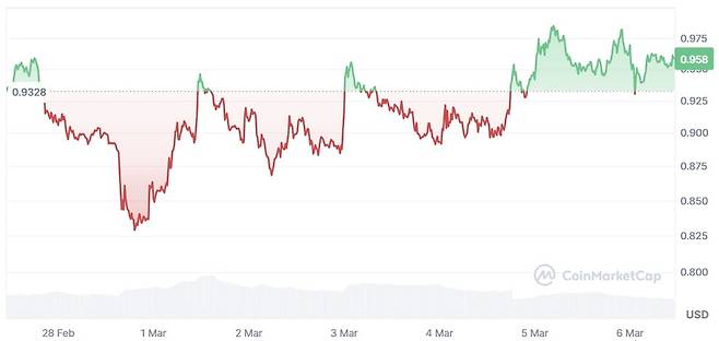 사진=코인마켓캡