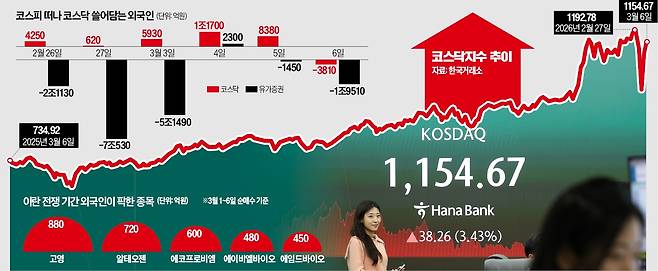 코스닥지수가 6일 중동 불안을 털고 3.43% 오른 1154.67에 거래를 마치며 1100선에 안착했다. 서울 하나은행 본점 전광판에 코스닥지수 종가가 표시돼 있다. /최혁 기자