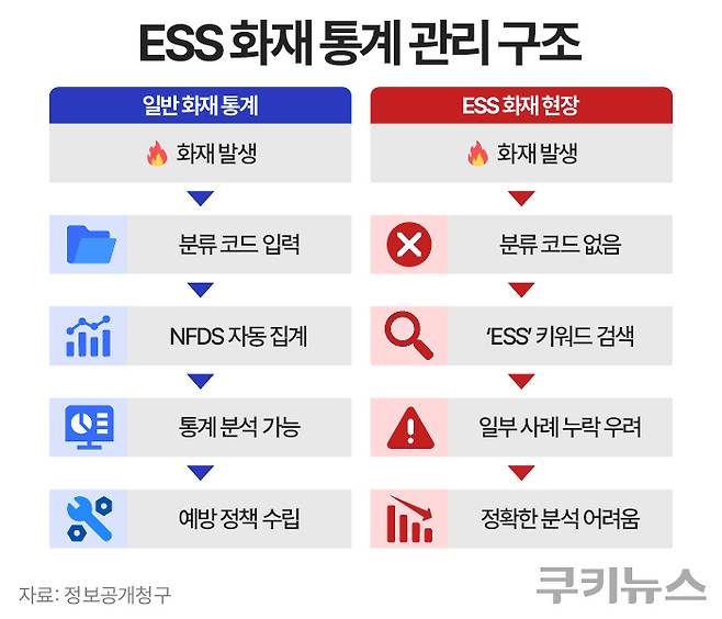 ESS 설비 화재는 국가 화재 분류 체계에 별도 분류 코드가 마련돼 있지 않다. 한지영 디자이너&nbsp;