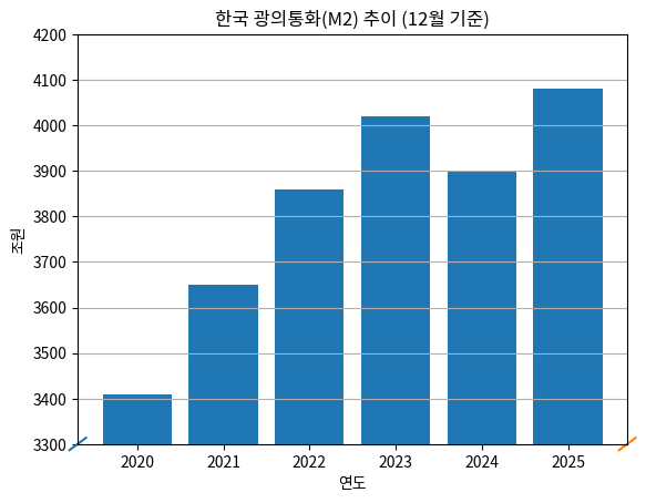 12월 기준 광의통화(M2) 추이. <한국은행>