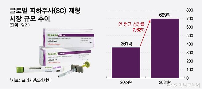 글로벌 피하주사(SC) 제형 시장 규모 추이/그래픽=최헌정
