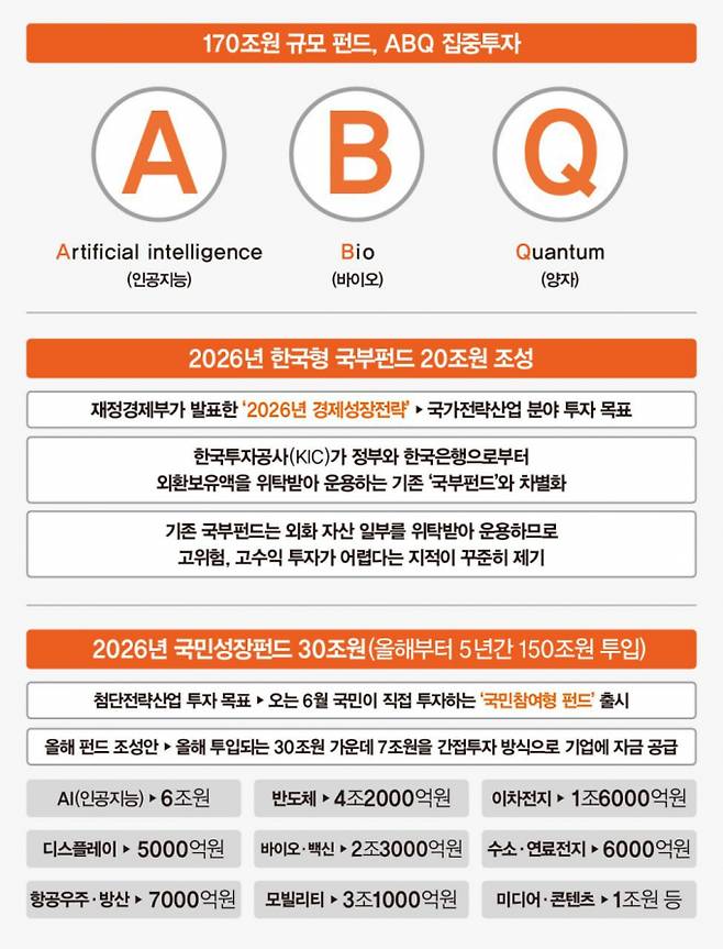 인공지능(AI), 바이오(Bio), 양자(Quantum) 분야 집중투자 필요성. / 그래픽=강지호 기자