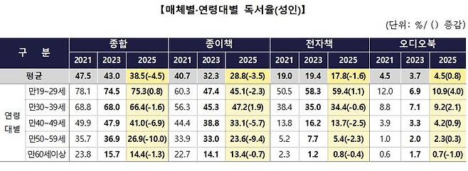 '2025 국민 독서실태 조사' 매체별·연령대별 독서율. (문화체육관광부 제공) *재판매 및 DB 금지