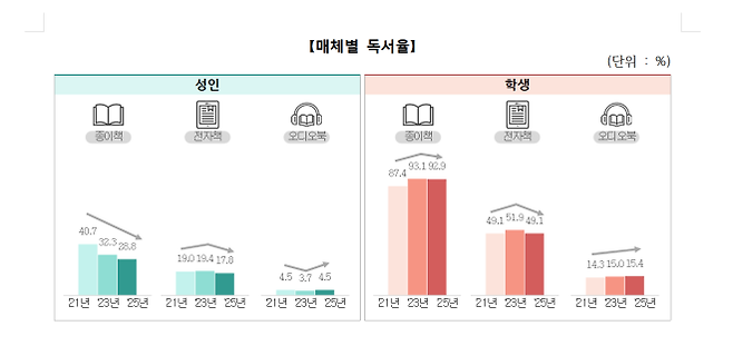 매체별 독서율 추이. 문화체육관광부 제공.