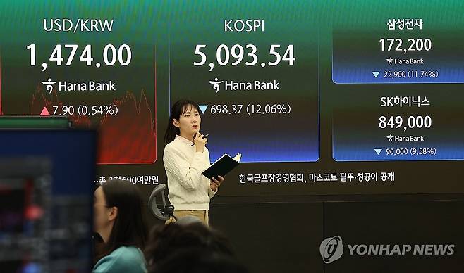 중동 불안에 삼전, 하이닉스도 급락 (서울=연합뉴스) 김주형 기자 = 코스피가 미국과 이란 간 전쟁 발발 여파로 역대 최대 폭으로 폭락해 5,100선마저 내준 4일 서울 중구 하나은행 본점 딜링룸에 코스피와 삼성전자, 하이닉스, 원/달러 환율이 표시돼 있다.
이날 코스피는 전장보다 698.37포인트(12.06%) 내린 5,093.54에, 코스닥은 159.26포인트(14.00%) 급락한 978.44에 장을 마쳤다. 원/달러 환율은 10.1원 오른 1,476.2원이다. 2026.3.4 kjhpress@yna.co.kr