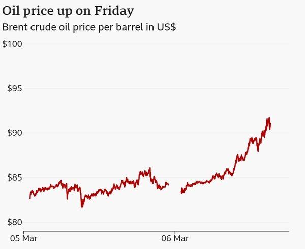 블룸버그의 지난 6일 오후 3시 12분(현지시각) 기준 배럴당 브렌트유 가격(미국 달러) 도표. [출처=BBC]