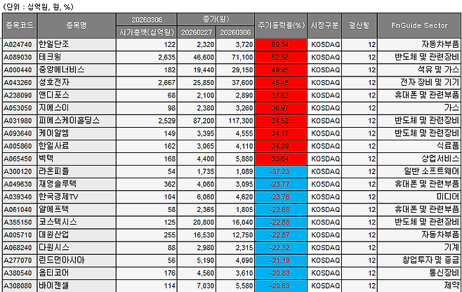 3~6일 코스닥 베스트&워스트 종목.(출처=에프앤가이드)
