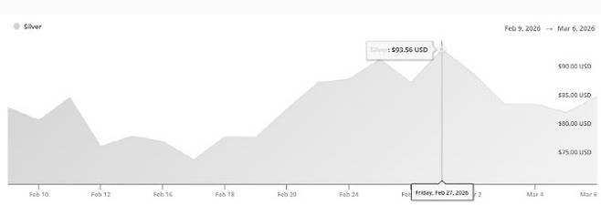 미국 귀금속 거래소 APMEX에 따르면 지난달 은 현물가격은 93달러대를 기록했지만 하락세를 보이면서 3월7일 오전 은 현물가격은 온스당 85.25달러에서 거래되고 있다. (사진=APMEX)