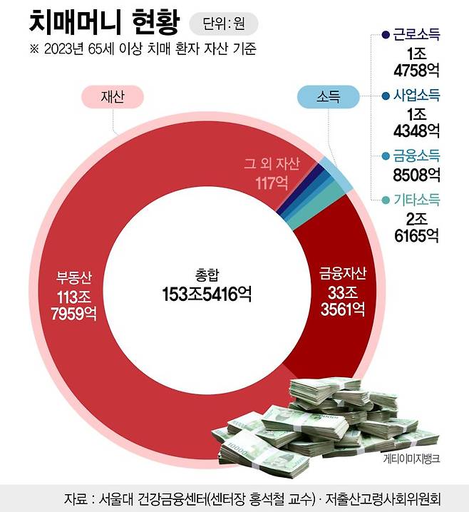 치매 머니 현황 /그래픽=정기현 기자