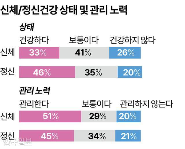 신체/정신건강 상태 및 관리 노력 그래픽=강준구 기자
