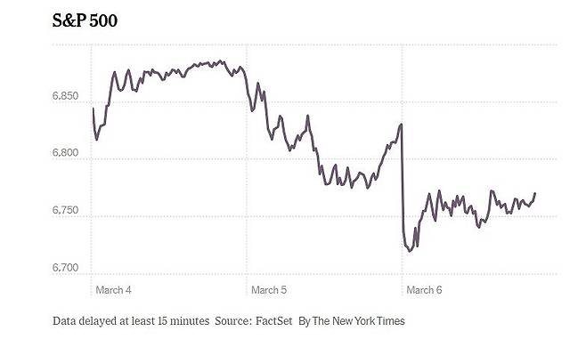 미국과 이스라엘의 이란에 대한 공습이 시작된지 1주일째를 맞은 6일(현지시간) 국제유가는 폭등했고, 뉴욕 증시는 폭락했다. 뉴욕타임스