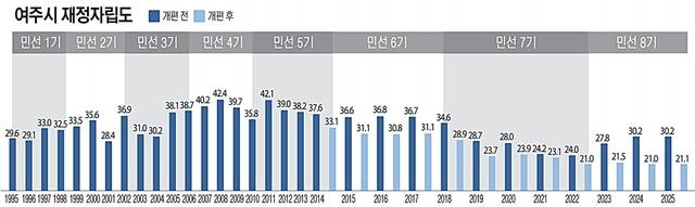 여주시 재정자립도 추이를 정리한 그래프. 유동수화백