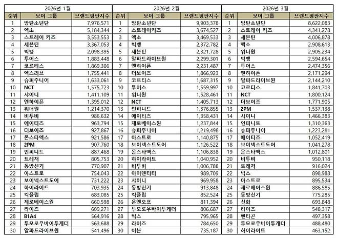 1위 방탄소년단, 2위 스트레이키즈, 3위 세븐틴