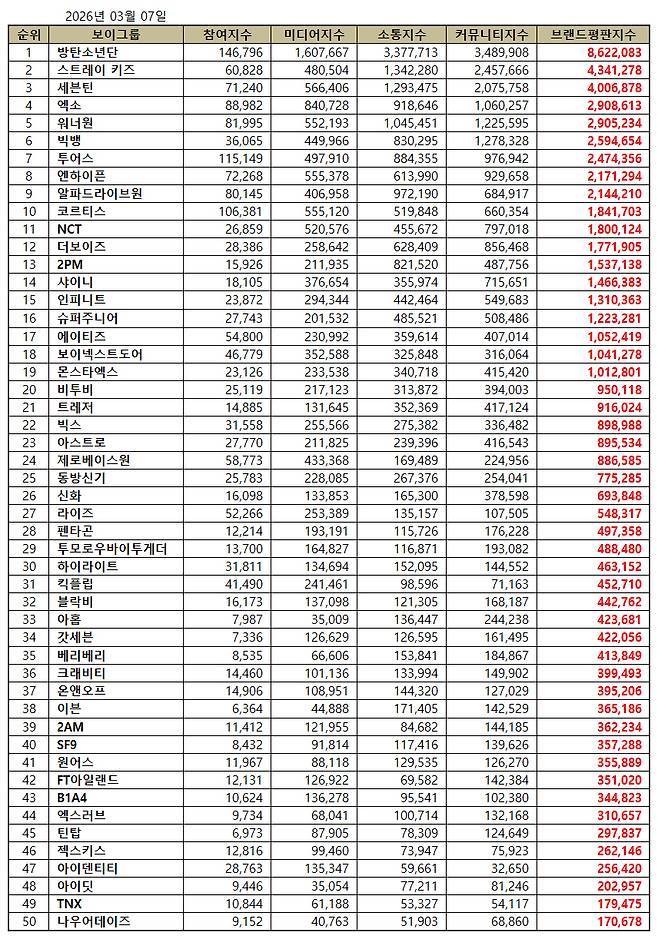 1위 방탄소년단, 2위 스트레이키즈, 3위 세븐틴