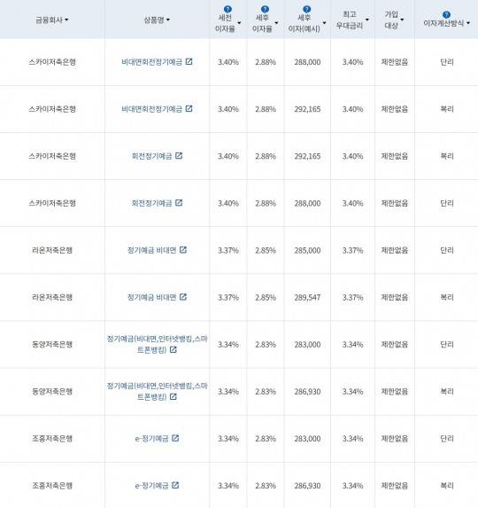 자료 = 금융감독원(12개월 1000만원 예치 시)