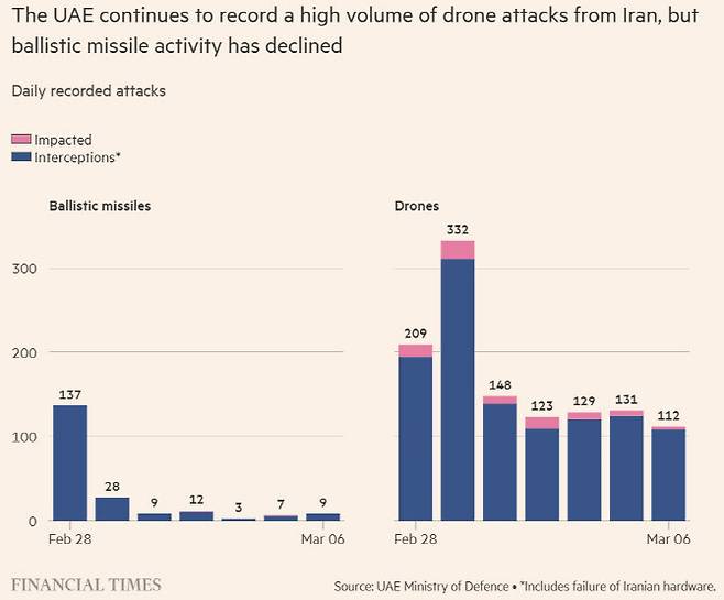 이란의 UAE 공격 유형별 추이. 드론 공격은 여전히 높은 수준을 보이지만 탄도미사일 공격은 급감했다. (단위: 건, 자료: UAE 국방부·FT)