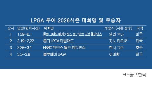 미국여자프로골프(LPGA) 투어 2026시즌 우승자 명단. 한국의 이미향 프로, '아시안 스윙' 블루베이 LPGA 우승. 표=골프한국 (이미지를 무단으로 사용하지 마십시오.)