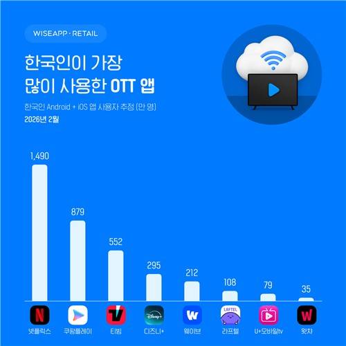 2026년 2월 OTT 스마트폰 MAU 집계 [사진=와이즈앱·리테일]
