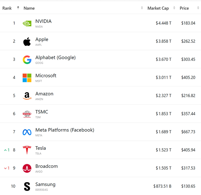삼성전자는 이제 누가 뭐래도 빅테크기업이 되었습니다.