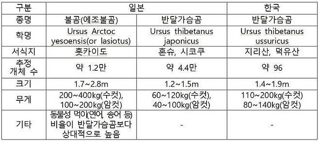 [세종=뉴시스]일본과 한국에 서식하는 곰종에 대한 분류다.(사진=국립공원공단 제공) *재판매 및 DB 금지