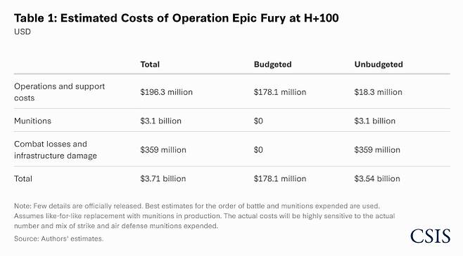미국과 이스라엘의 대(對)이란 군사작전 ‘장대한 분노’(Epic Fury) 첫 100시간 동안 미국이 지출한 전쟁 비용이 약 37억 달러(약 5조 4945억원)에 달하는 것으로 추산됐다. 미국 외교안보싱크탱크 CSIS는 5일(현지시간) 보고서에서 미군 작전 비용과 탄약 사용량, 장비 손실 등을 종합해 이 같은 규모를 제시했다. 구체적으로 작전 운용비는 약 1억 9600만 달러(약 2910억원), 탄약 보충 비용은 31억 달러(약 4조 6035억원), 장비 손실 및 시설 복구 비용은 3억 5000만 달러(약 5197억원)로 추산됐다. 2026.3.5 CSIS 홈페이지
